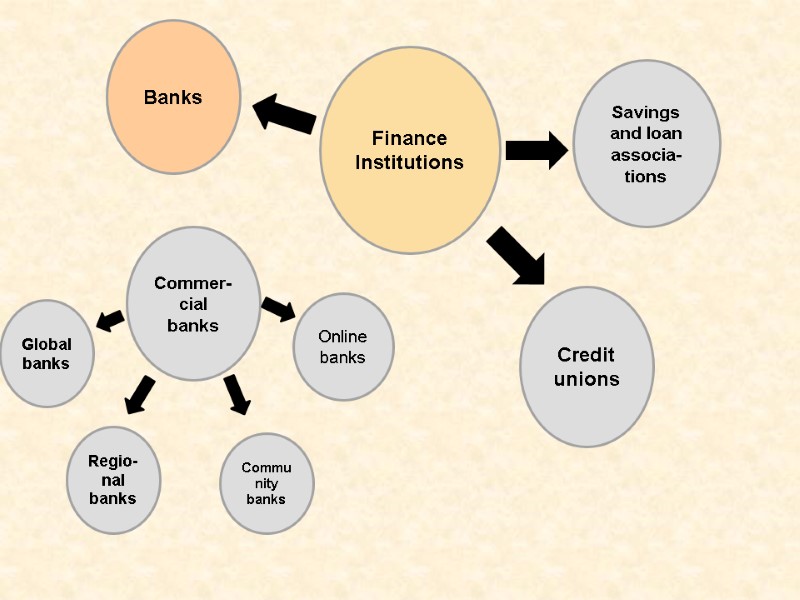 Finance  Institutions    Banks  Savings  and loan associa-tions Credit